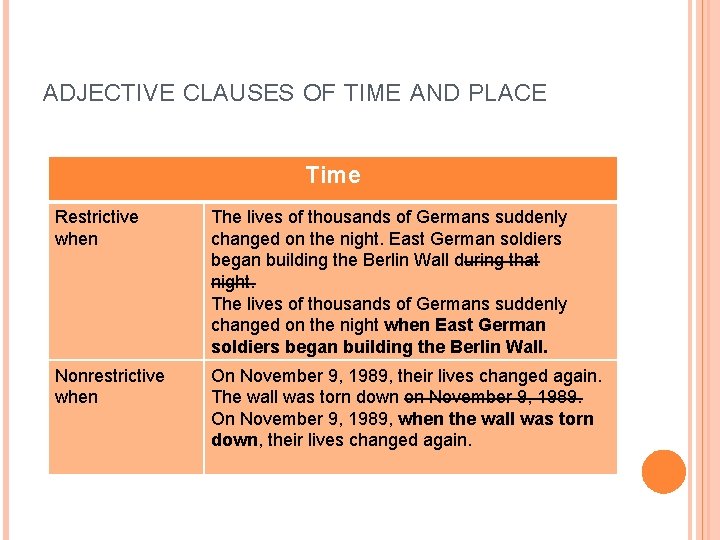 ADJECTIVE CLAUSES OF TIME AND PLACE Time Restrictive when The lives of thousands of