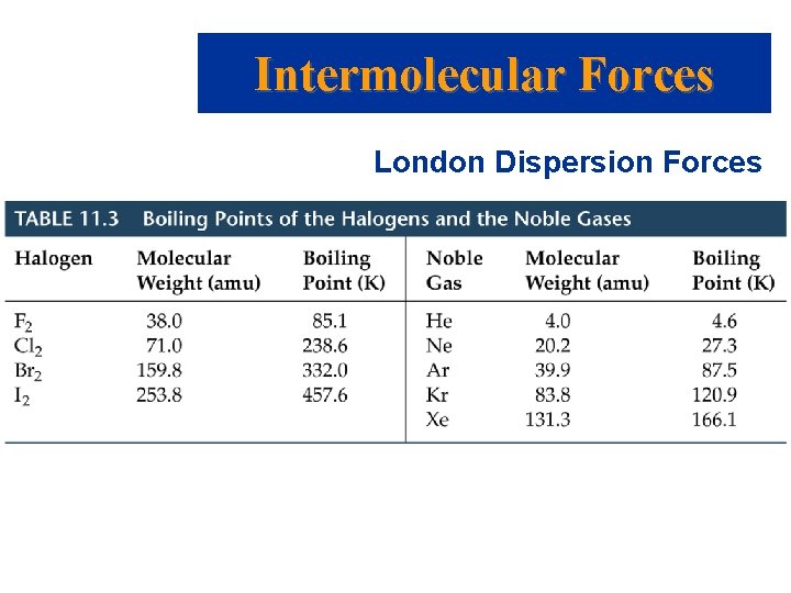 Intermolecular Forces London Dispersion Forces 