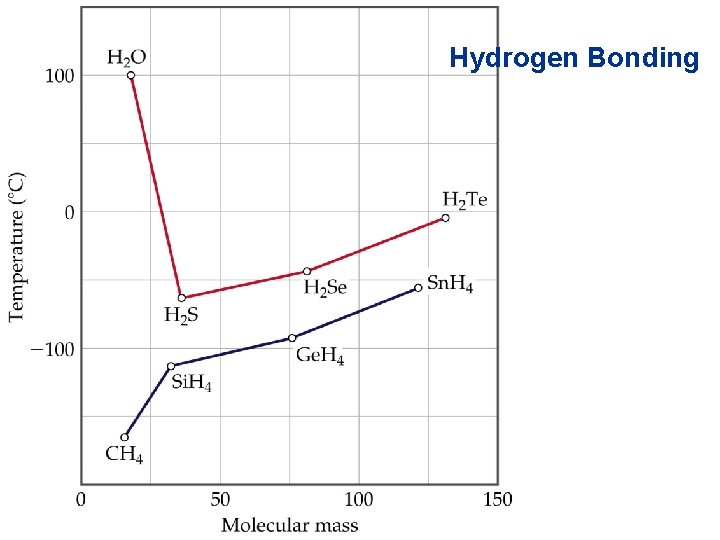 Hydrogen Bonding 