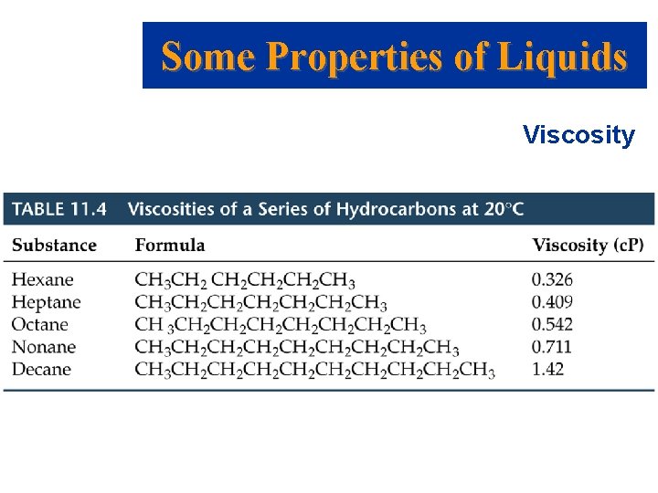 Some Properties of Liquids Viscosity 