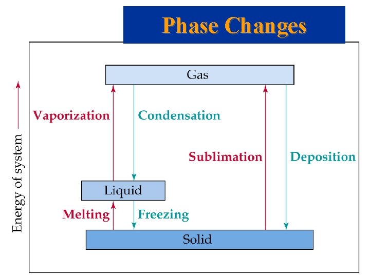 Phase Changes 