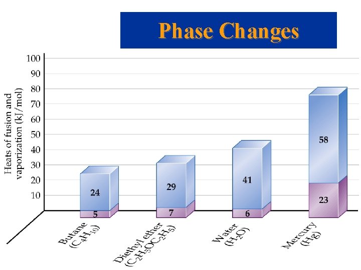 Phase Changes 