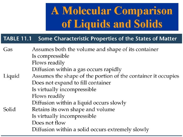 A Molecular Comparison of Liquids and Solids 