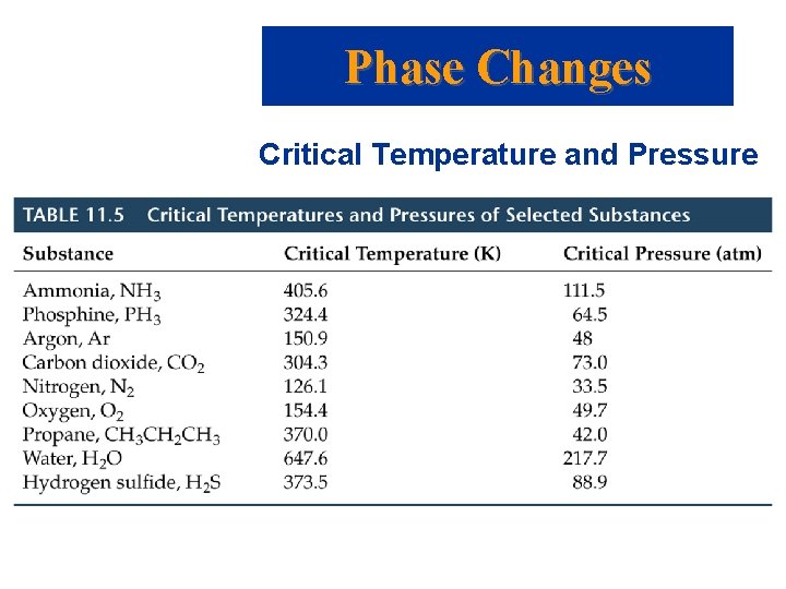 Phase Changes Critical Temperature and Pressure 