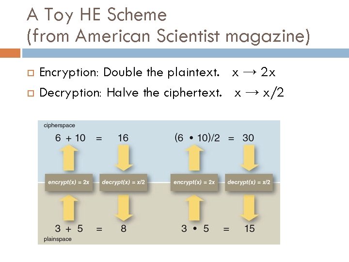 A Toy HE Scheme (from American Scientist magazine) Encryption: Double the plaintext. x →