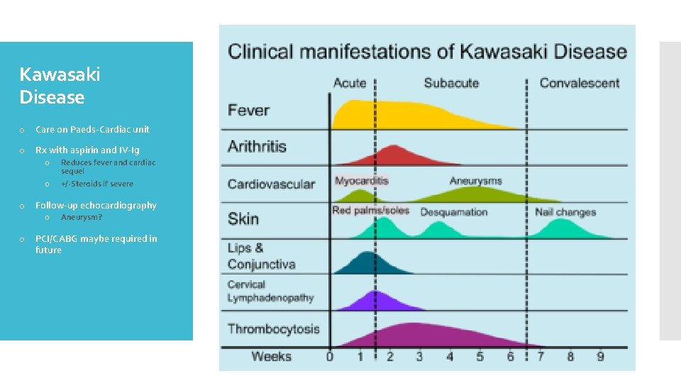 Kawasaki Disease o Care on Paeds-Cardiac unit o Rx with aspirin and IV-Ig o