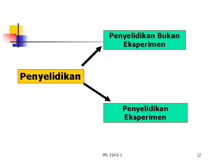 Penyelidikan Bukan Eksperimen Penyelidikan Eksperimen PN 3143 -1 12 Penyelidikan Bukan Eksperimen Penyelidikan Eksperimen PN 3143 -1 12
