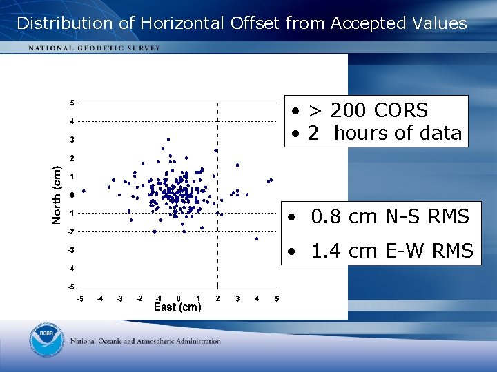 Distribution of Horizontal Offset from Accepted Values • > 200 CORS • 2 hours Distribution of Horizontal Offset from Accepted Values • > 200 CORS • 2 hours
