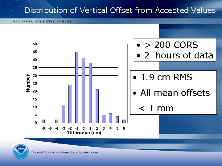 Distribution of Vertical Offset from Accepted Values • > 200 CORS • 2 hours Distribution of Vertical Offset from Accepted Values • > 200 CORS • 2 hours