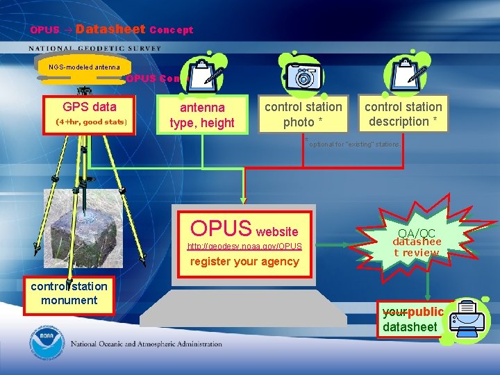 OPUS Datasheet Concept NGS-modeled antenna OPUS Concept GPS data (4+hr, good stats) antenna type, OPUS Datasheet Concept NGS-modeled antenna OPUS Concept GPS data (4+hr, good stats) antenna type,