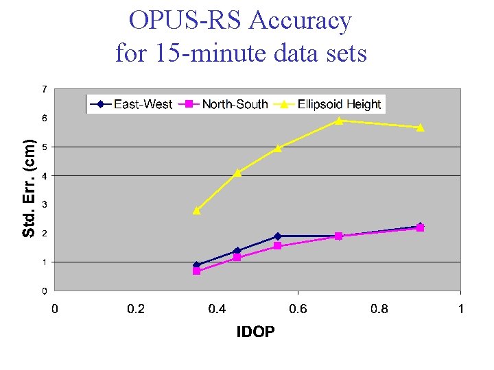 OPUS-RS Accuracy for 15 -minute data sets OPUS-RS Accuracy for 15 -minute data sets