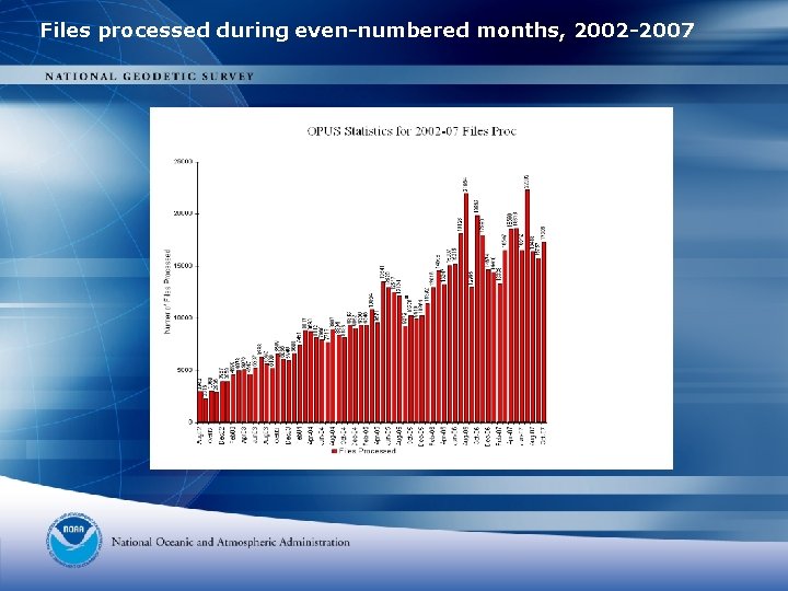 Files processed during even-numbered months, 2002 -2007 Files processed during even-numbered months, 2002 -2007