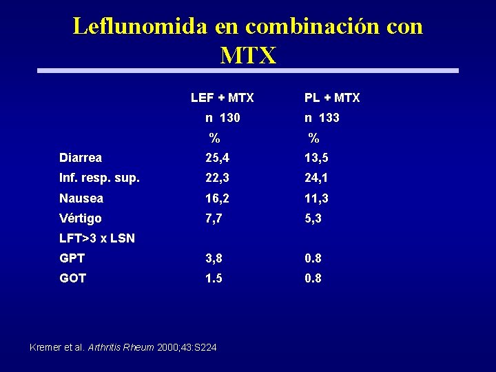 Leflunomida en combinación con MTX LEF + MTX PL + MTX n 130 n