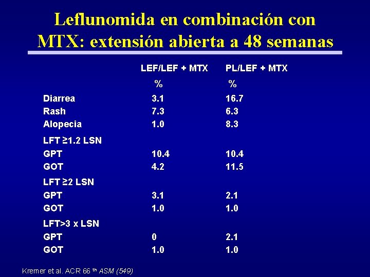 Leflunomida en combinación con MTX: extensión abierta a 48 semanas LEF/LEF + MTX PL/LEF