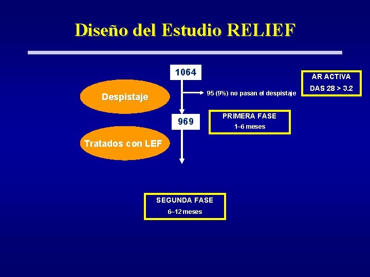 Diseño del Estudio RELIEF 1064 AR ACTIVA 95 (9%) no pasan el despistaje Despistaje