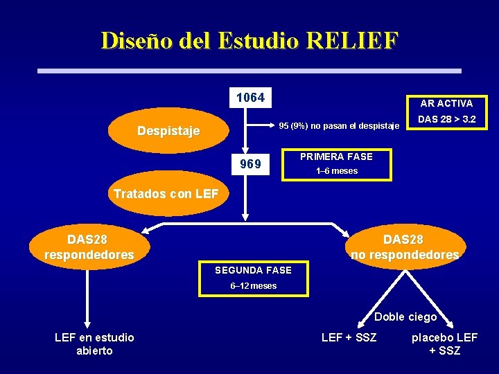 Diseño del Estudio RELIEF 1064 AR ACTIVA 95 (9%) no pasan el despistaje Despistaje