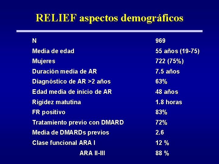 RELIEF aspectos demográficos N 969 Media de edad 55 años (19 -75) Mujeres 722
