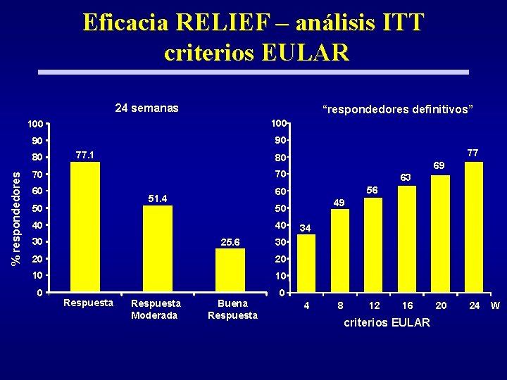 Eficacia RELIEF – análisis ITT criterios EULAR 24 semanas 100 90 90 80 %