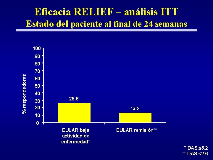 Eficacia RELIEF – análisis ITT Estado del paciente al final de 24 semanas 100