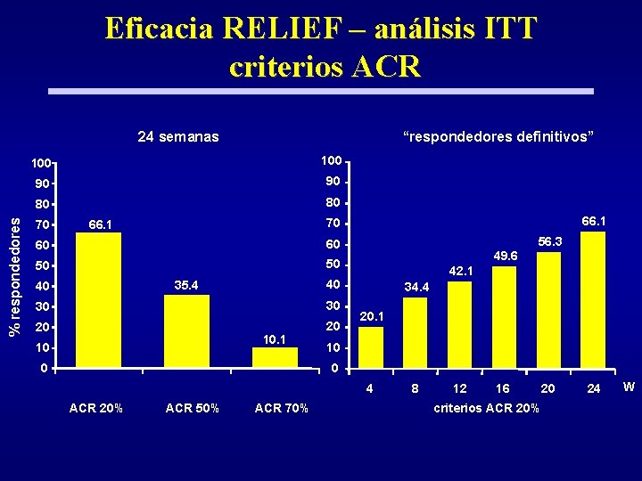 Eficacia RELIEF – análisis ITT criterios ACR % respondedores 24 semanas “respondedores definitivos” 100