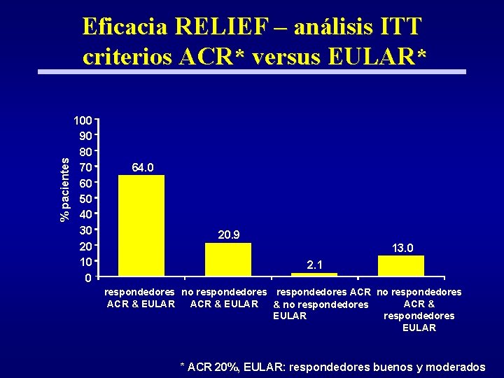 % pacientes Eficacia RELIEF – análisis ITT criterios ACR* versus EULAR* 100 90 80
