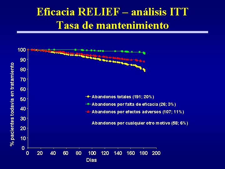 Eficacia RELIEF – análisis ITT Tasa de mantenimiento % pacientes todavía en tratamiento 100