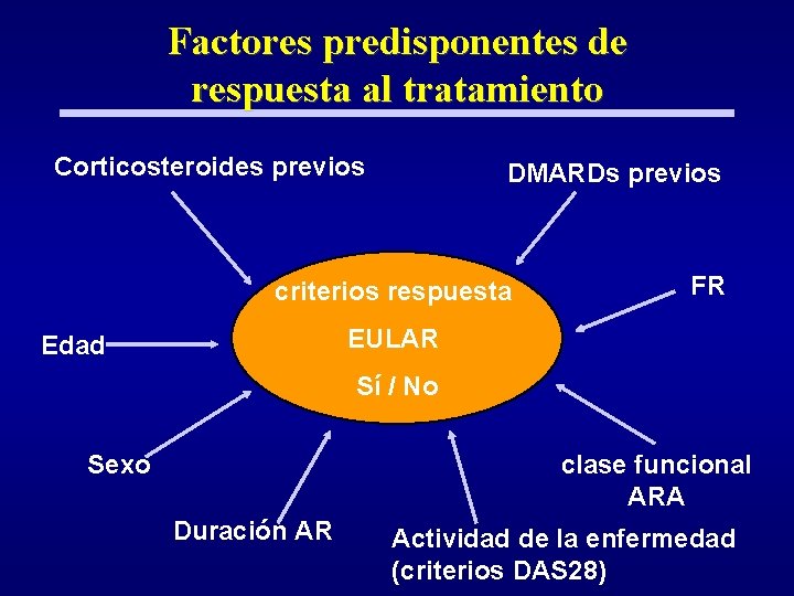 Factores predisponentes de respuesta al tratamiento Corticosteroides previos DMARDs previos criterios respuesta FR EULAR