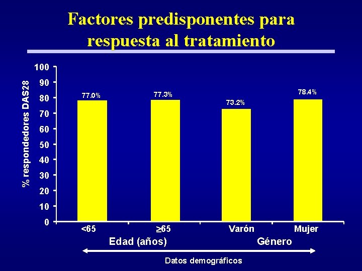 Factores predisponentes para respuesta al tratamiento % respondedores DAS 28 100 90 80 77.