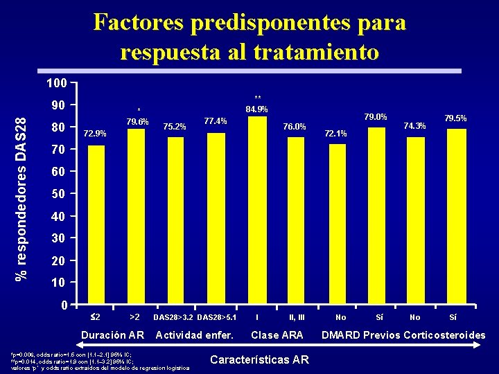 Factores predisponentes para respuesta al tratamiento 100 % respondedores DAS 28 90 80 *