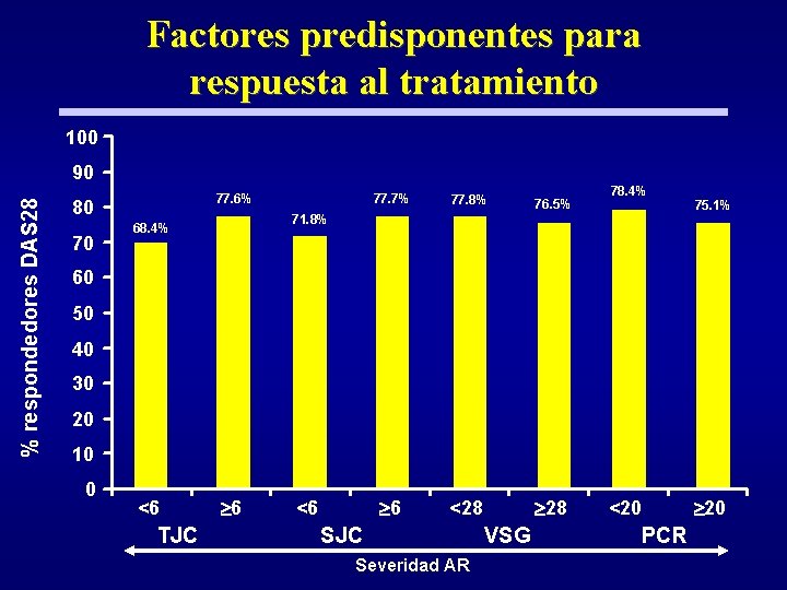 Factores predisponentes para respuesta al tratamiento 100 % respondedores DAS 28 90 77. 6%