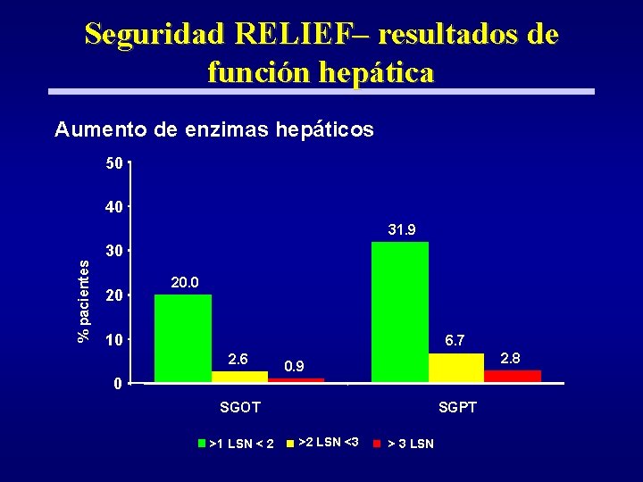 Seguridad RELIEF– resultados de función hepática Aumento de enzimas hepáticos 50 40 31. 9