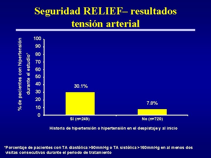 100 90 durante el estudio* % de pacientes con hipertensión Seguridad RELIEF– resultados tensión