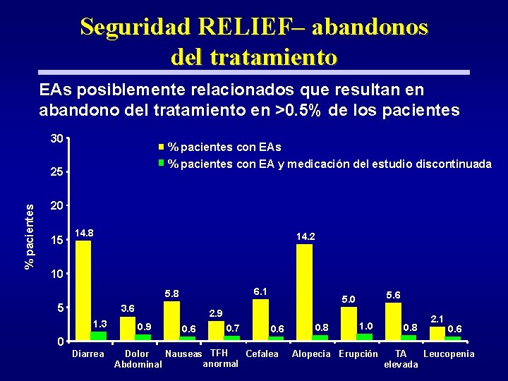 Seguridad RELIEF– abandonos del tratamiento EAs posiblemente relacionados que resultan en abandono del tratamiento