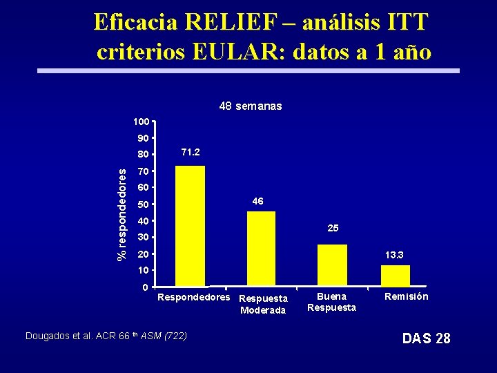 Eficacia RELIEF – análisis ITT criterios EULAR: datos a 1 año 48 semanas 100