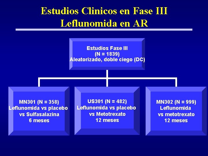 Estudios Clinicos en Fase III Leflunomida en AR Estudios Fase III (N = 1839)
