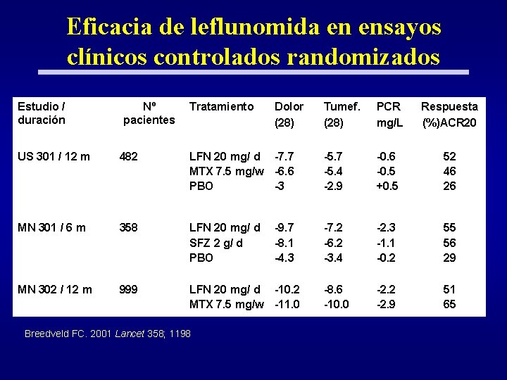 Eficacia de leflunomida en ensayos clínicos controlados randomizados Estudio / duración Nº pacientes Tratamiento