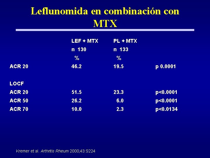 Leflunomida en combinación con MTX LEF + MTX PL + MTX n 130 n