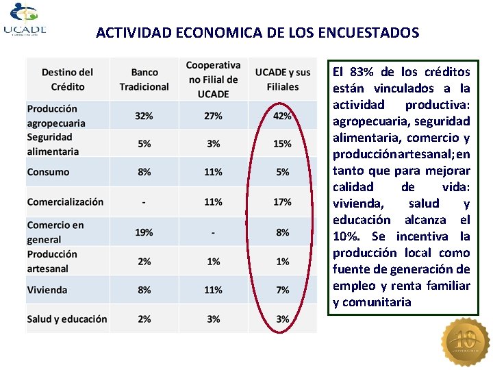 ACTIVIDAD ECONOMICA DE LOS ENCUESTADOS El 83% de los créditos están vinculados a la