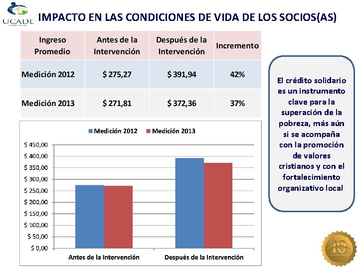 IMPACTO EN LAS CONDICIONES DE VIDA DE LOS SOCIOS(AS) El crédito solidario es un