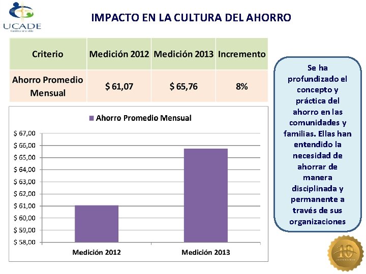 IMPACTO EN LA CULTURA DEL AHORRO Se ha profundizado el concepto y práctica del