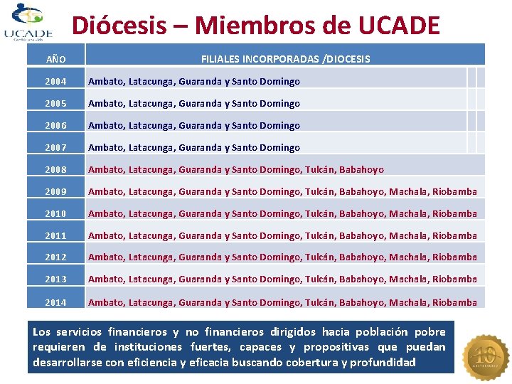 Diócesis – Miembros de UCADE AÑO FILIALES INCORPORADAS /DIOCESIS 2004 Ambato, Latacunga, Guaranda y