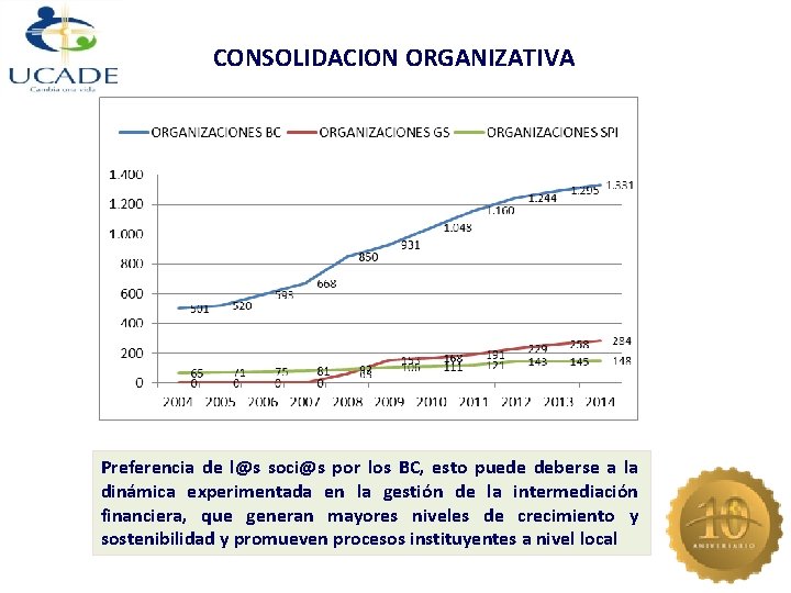 CONSOLIDACION ORGANIZATIVA Preferencia de l@s soci@s por los BC, esto puede deberse a la