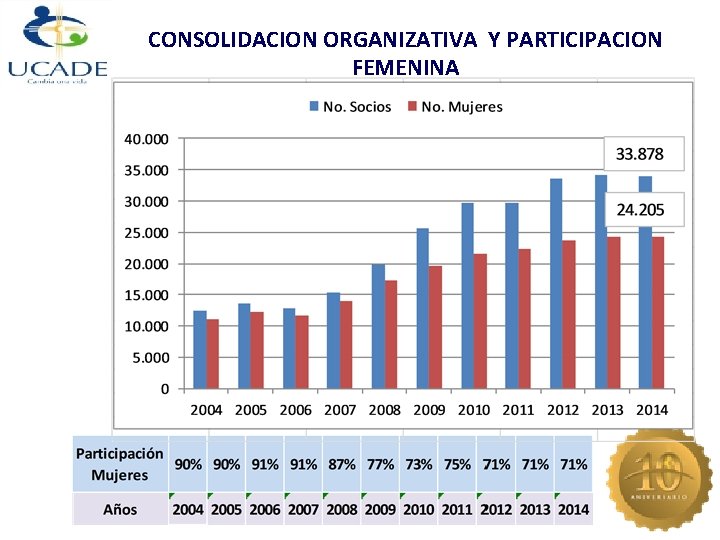 CONSOLIDACION ORGANIZATIVA Y PARTICIPACION FEMENINA 