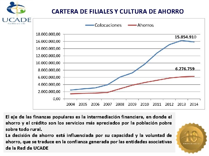 CARTERA DE FILIALES Y CULTURA DE AHORRO El eje de las finanzas populares es