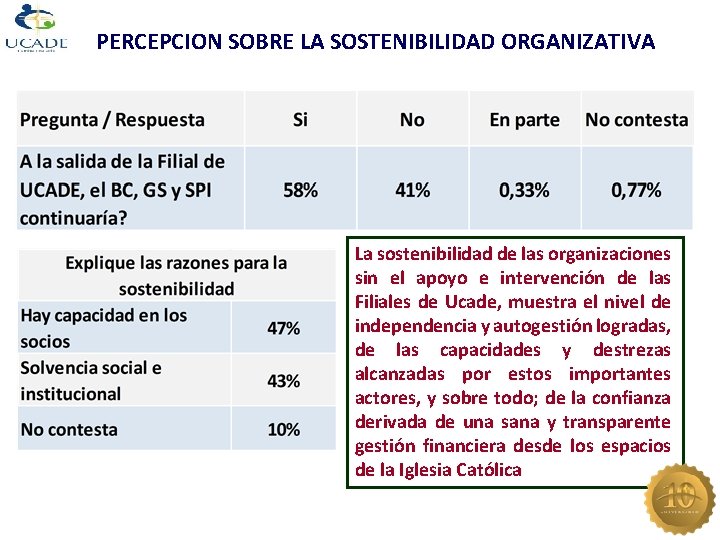 PERCEPCION SOBRE LA SOSTENIBILIDAD ORGANIZATIVA La sostenibilidad de las organizaciones sin el apoyo e