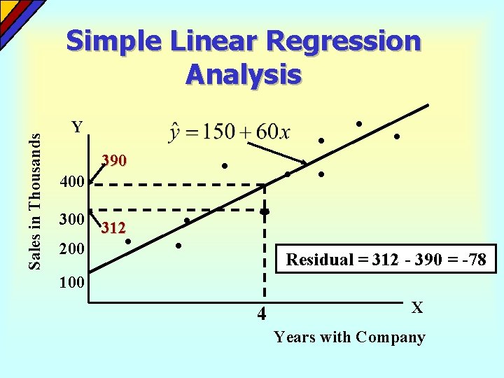 Sales in Thousands Simple Linear Regression Analysis Y 390 400 312 200 Residual =