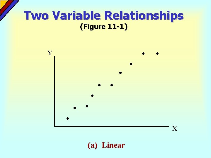 Two Variable Relationships (Figure 11 -1) Y X (a) Linear 