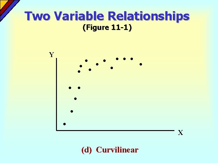 Two Variable Relationships (Figure 11 -1) Y X (d) Curvilinear 