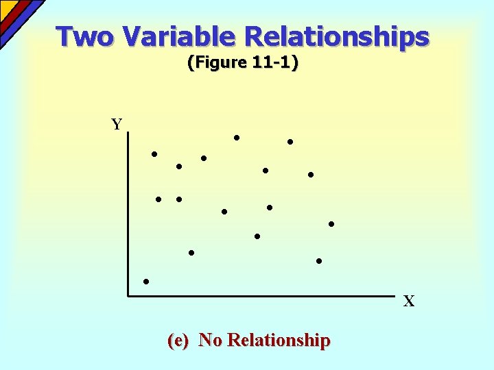 Two Variable Relationships (Figure 11 -1) Y X (e) No Relationship 