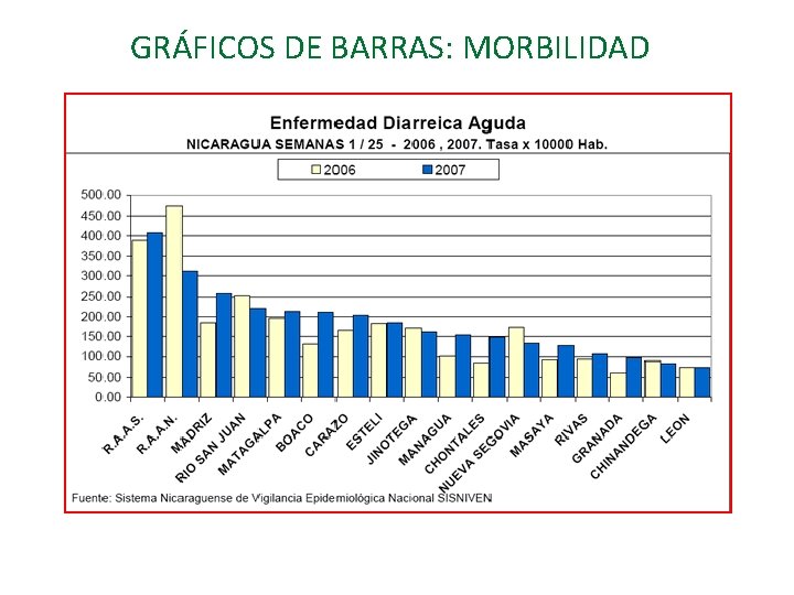 GRÁFICOS DE BARRAS: MORBILIDAD 